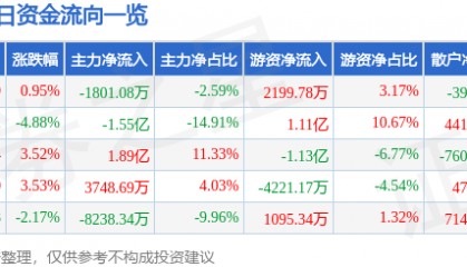 股票行情快报：汉得信息（300170）9月29日主力资金净卖出1801.08万元