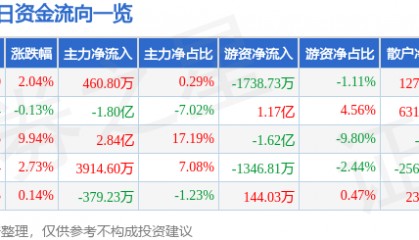 股票行情快报:大洋电机(002249)8月15日主力资金净买入460.80万元