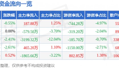 股票行情快报:宁波港(601018)5月27日主力资金净买入187.88万元