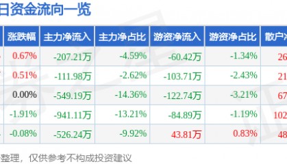 股票行情快报:西藏旅游(600749)7月18日主力资金净卖出207.21万元