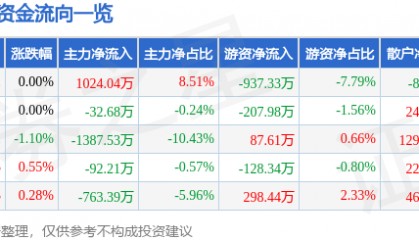 股票行情快报:宁波港(601018)6月4日主力资金净买入1024.04万元