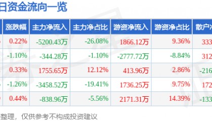 股票行情快报：中国重汽（000951）8月12日主力资金净卖出5200.43万元