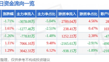 股票行情快报:通化金马(000766)7月22日主力资金净卖出3078.09万元