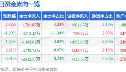 股票行情快报:长信科技(300088)9月16日主力资金净买入1791.05万元