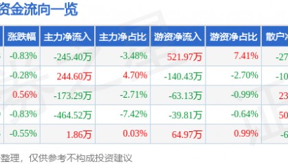 股票行情快报:宁波港(601018)4月29日主力资金净卖出245.40万元