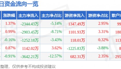 股票行情快报：汉王科技（002362）8月18日主力资金净卖出2344.43万元