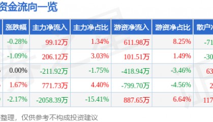 股票行情快报:宁波港(601018)4月21日主力资金净买入99.12万元