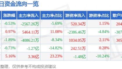 股票行情快报:上海电力(600021)7月25日主力资金净卖出2567.26万元