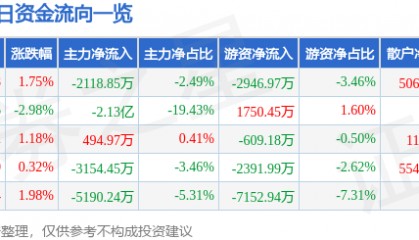 股票行情快报：汉得信息（300170）8月15日主力资金净卖出2118.85万元