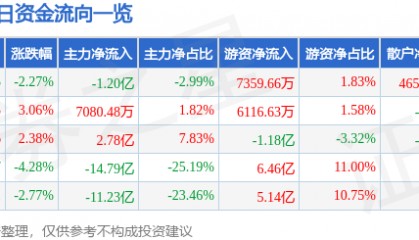 股票行情快报：江淮汽车（600418）9月26日主力资金净卖出1.20亿元