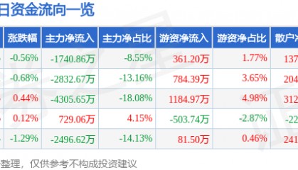 股票行情快报:中航重机(600765)9月15日主力资金净卖出1740.86万元