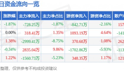 股票行情快报:上港集团(600018)8月27日主力资金净卖出728.25万元