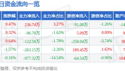 股票行情快报:农发种业(600313)7月18日主力资金净买入236.74万元