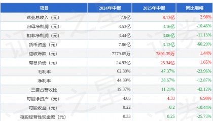 五洲交通（600368）2025年中报简析：增收不增利