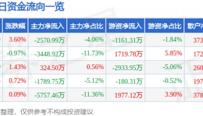 通化金马(000766)8月13日主力资金净卖出2570.99万元