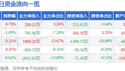 股票行情快报:农发种业(600313)5月19日主力资金净买入299.21万元