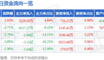 股票行情快报：汉得信息（300170）9月5日主力资金净买入3529.56万元