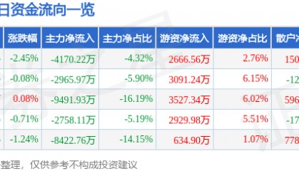 股票行情快报:通化金马(000766)7月2日主力资金净卖出4170.22万元