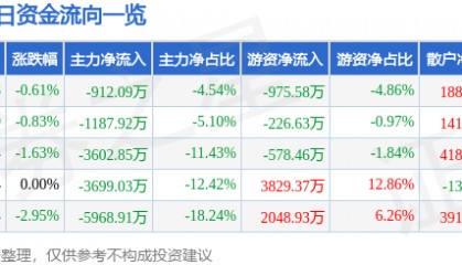 股票行情快报：中国重汽（000951）9月2日主力资金净卖出912.09万元