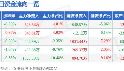 股票行情快报:冀中能源(000937)9月1日主力资金净买入523.54万元