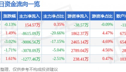 股票行情快报:通化金马(000766)7月25日主力资金净买入154.57万元