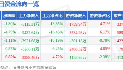 股票行情快报:中航重机(600765)9月4日主力资金净卖出5115.31万元