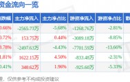 股票行情快报：中国重汽（000951）11月4日主力资金净卖出2565.73万元