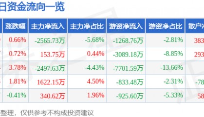 股票行情快报：中国重汽（000951）11月4日主力资金净卖出2565.73万元