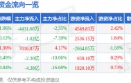 股票行情快报:中国长城(000066)9月9日主力资金净卖出4431.60万元