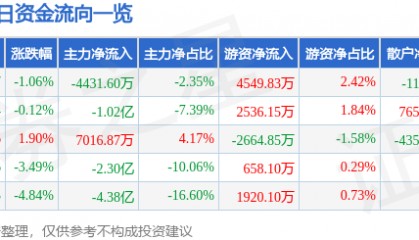 股票行情快报:中国长城(000066)9月9日主力资金净卖出4431.60万元