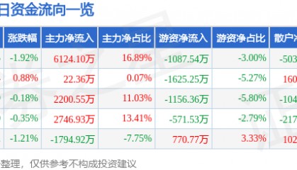 股票行情快报:上港集团(600018)7月31日主力资金净买入6124.10万元