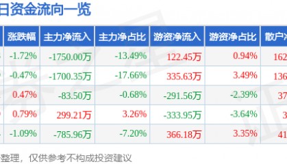 股票行情快报:农发种业(600313)5月22日主力资金净卖出1750.00万元