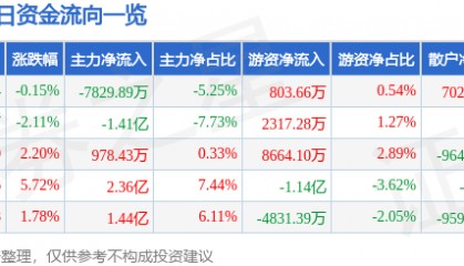 股票行情快报：汉得信息（300170）8月6日主力资金净卖出7829.89万元