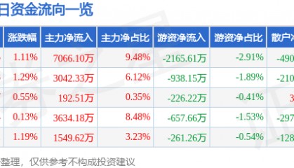 股票行情快报:通化金马(000766)7月17日主力资金净买入7066.10万元