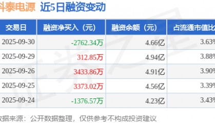 科泰电源：9月30日融资买入1.36亿元，融资融券余额4.66亿元