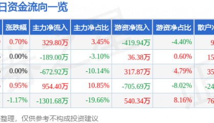 股票行情快报：五洲交通（600368）9月9日主力资金净买入329.80万元