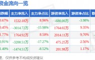 股票行情快报：中国重汽（000951）9月9日主力资金净买入1532.18万元