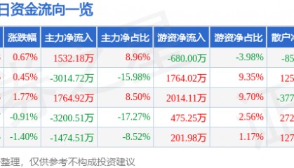 股票行情快报：中国重汽（000951）9月9日主力资金净买入1532.18万元