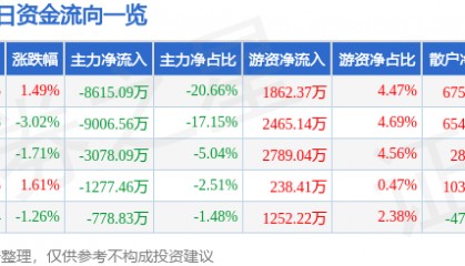 股票行情快报:通化金马(000766)7月24日主力资金净卖出8615.09万元
