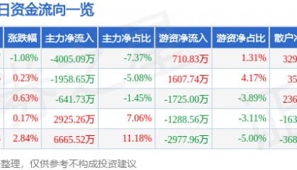 股票行情快报:中航重机(600765)7月30日主力资金净卖出4005.09万元