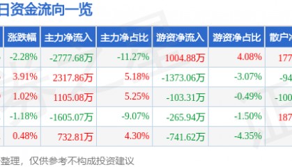 股票行情快报：中国重汽（000951）9月25日主力资金净卖出2777.68万元