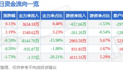 股票行情快报:通化金马(000766)7月14日主力资金净买入3634.18万元