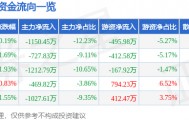 股票行情快报:氯碱化工(600618)9月4日主力资金净卖出1150.45万元