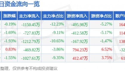 股票行情快报:氯碱化工(600618)9月4日主力资金净卖出1150.45万元
