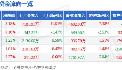 股票行情快报：金信诺（300252）10月24日主力资金净买入7181.91万元