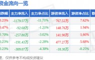 股票行情快报：五洲交通（600368）8月18日主力资金净卖出1179.57万元