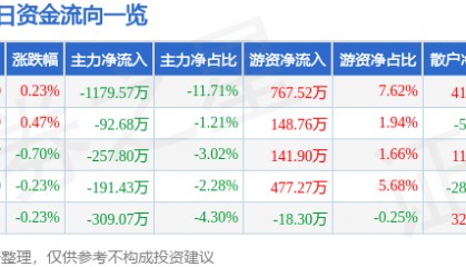 股票行情快报：五洲交通（600368）8月18日主力资金净卖出1179.57万元