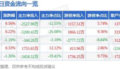 股票行情快报：中国重汽（000951）8月13日主力资金净卖出2527.90万元