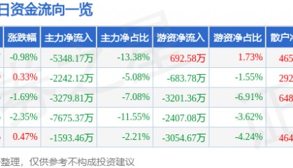 股票行情快报:中京电子(002579)7月25日主力资金净卖出5348.17万元