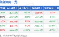 股票行情快报:氯碱化工(600618)8月7日主力资金净卖出1467.12万元